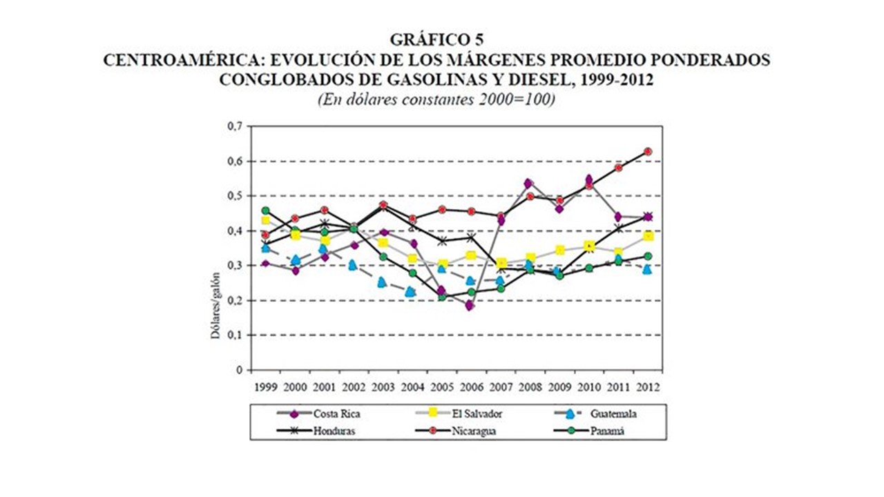 Los márgenes de utilidad del petróleo en Nicaragua comienzan a subir en 2007, tras la llegada de Ortega al poder. Fuente CEPAL.